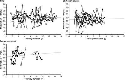 GH Responsiveness Is not Correlated to IGF1 P2 Promoter Methylation in Children With Turner Syndrome, GHD and SGA Short Stature